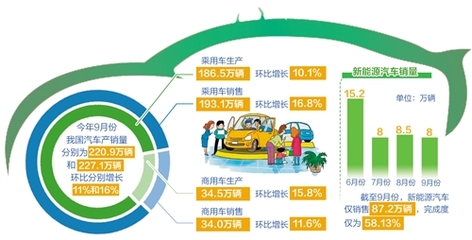 9月汽車產銷降幅收窄，行業復蘇信號初顯