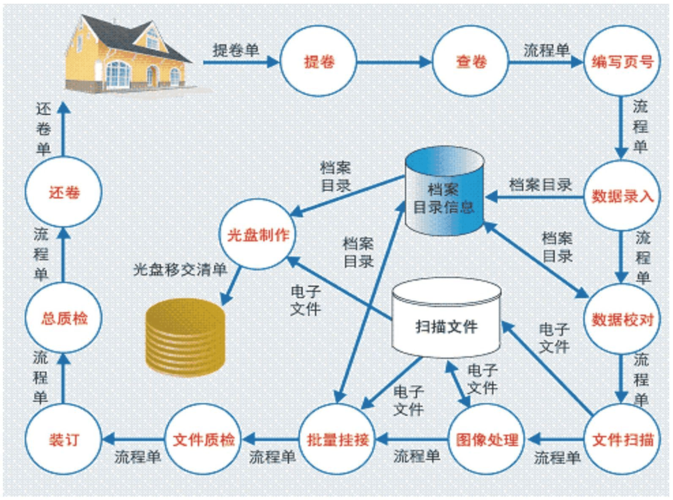 檔案數(shù)字化加工與外包服務(wù) 構(gòu)建高效、安全的數(shù)字記憶庫(kù)